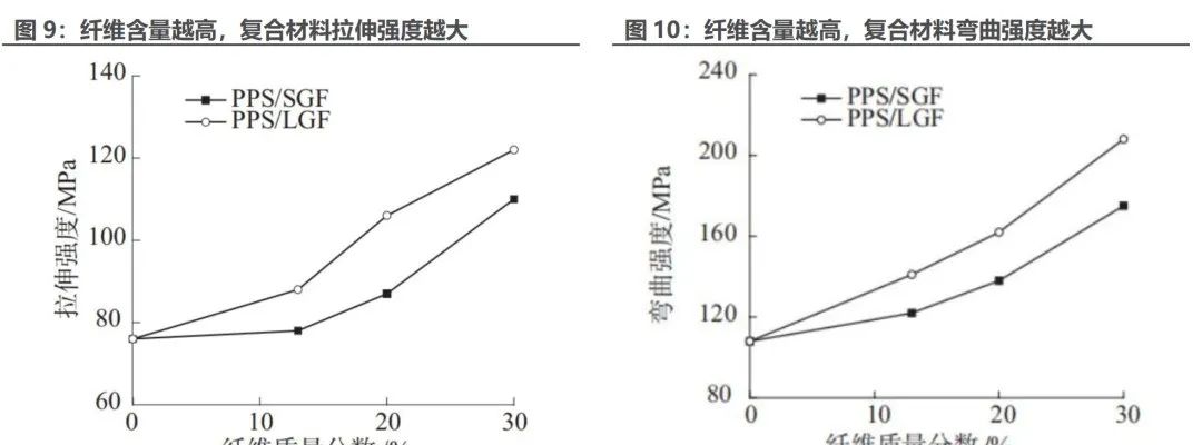纤维含量越多,复材强度越大