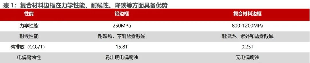 复合材料边框性能分析