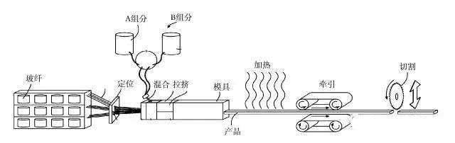 聚氨酯复合材料生产流程