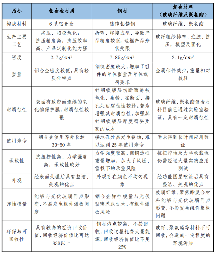 铝合金、钢材、复材对比