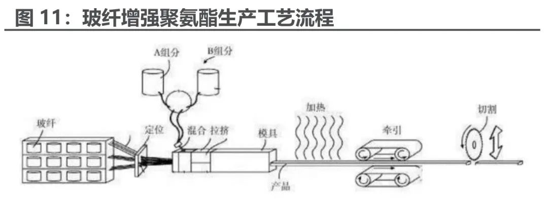 玻纤增强聚氨酯生产工艺流程图